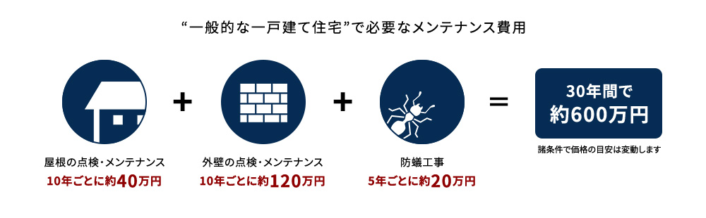 一般的な一戸建て住宅で必要なメンテナンス費用