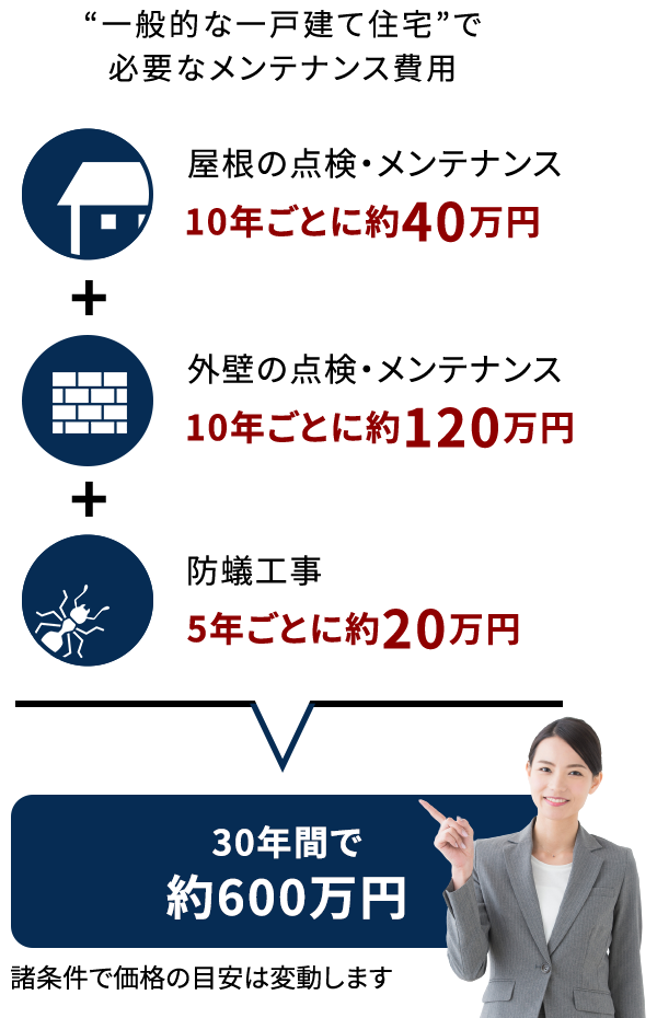 一般的な一戸建て住宅で必要なメンテナンス費用